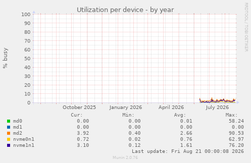 Utilization per device