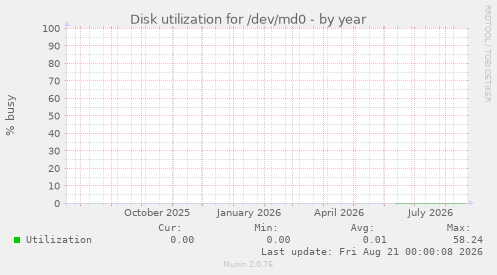 Disk utilization for /dev/md0