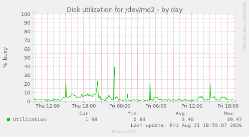 Disk utilization for /dev/md2