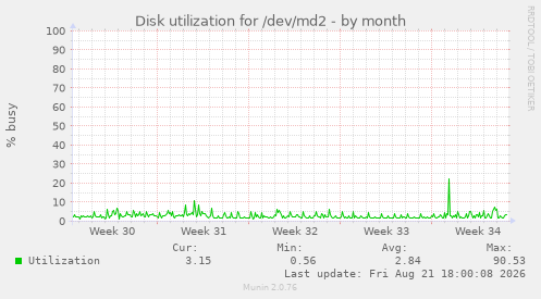 Disk utilization for /dev/md2