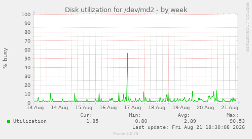 Disk utilization for /dev/md2