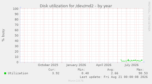 Disk utilization for /dev/md2