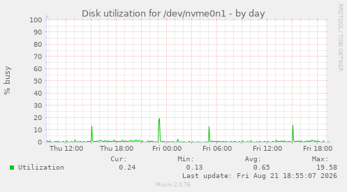 Disk utilization for /dev/nvme0n1