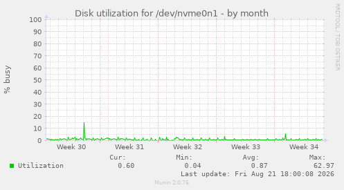 Disk utilization for /dev/nvme0n1