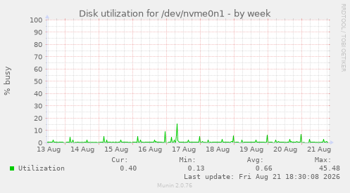 Disk utilization for /dev/nvme0n1