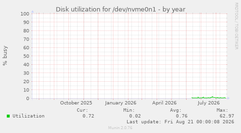 Disk utilization for /dev/nvme0n1
