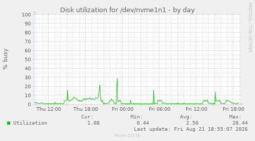 Disk utilization for /dev/nvme1n1