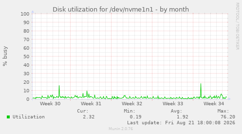 Disk utilization for /dev/nvme1n1