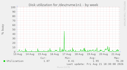 Disk utilization for /dev/nvme1n1