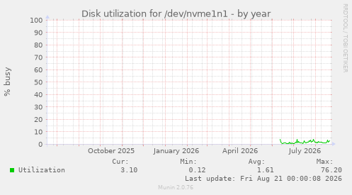 Disk utilization for /dev/nvme1n1