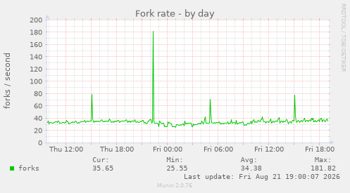 Fork rate