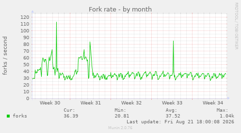 Fork rate