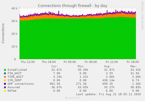 Connections through firewall