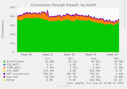 Connections through firewall