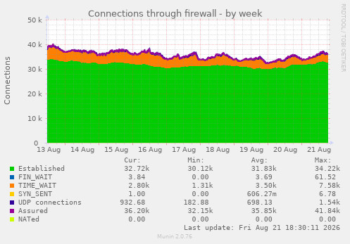 Connections through firewall