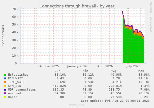 Connections through firewall