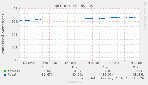 ipconntrack