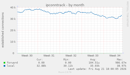 ipconntrack
