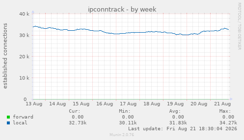 ipconntrack