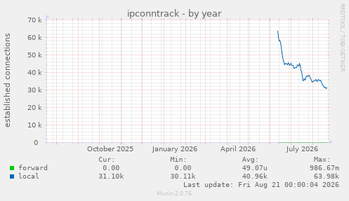 ipconntrack