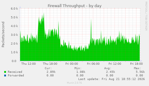 Firewall Throughput