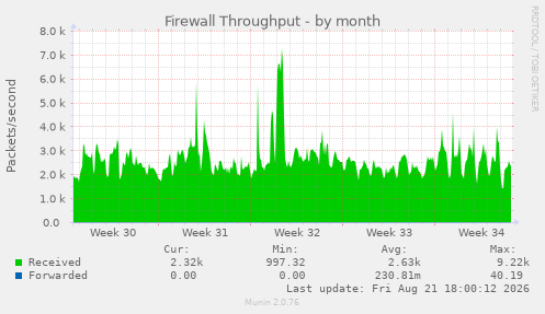 Firewall Throughput