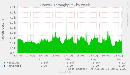 Firewall Throughput