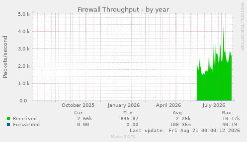 Firewall Throughput