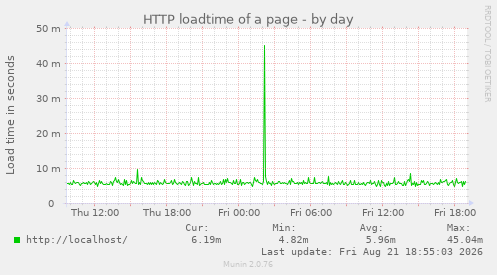 HTTP loadtime of a page