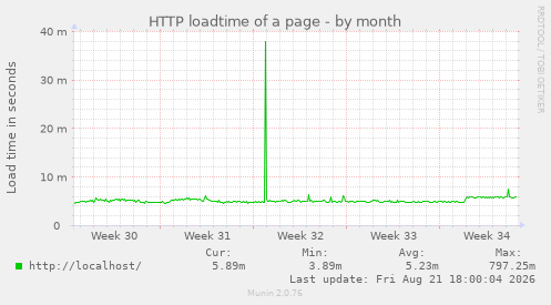 HTTP loadtime of a page