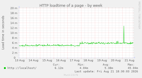 HTTP loadtime of a page