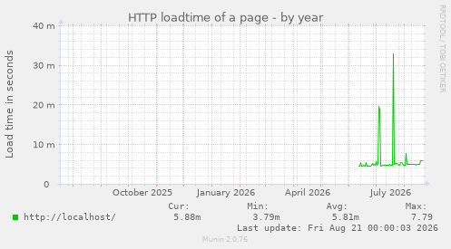 HTTP loadtime of a page