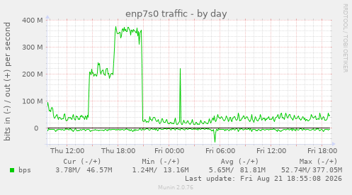 enp7s0 traffic