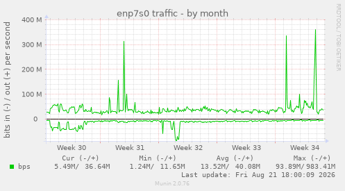 enp7s0 traffic