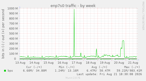 enp7s0 traffic