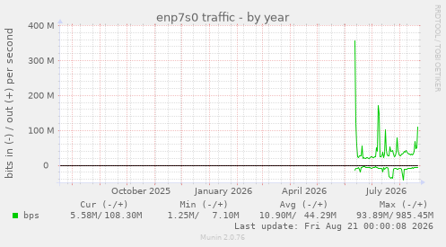enp7s0 traffic
