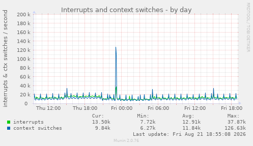 Interrupts and context switches