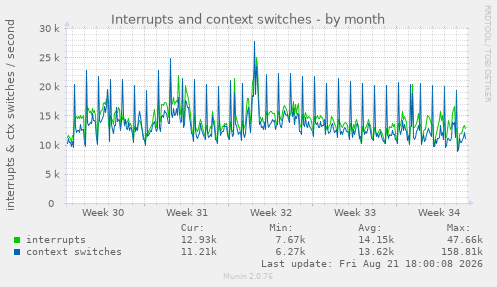 Interrupts and context switches