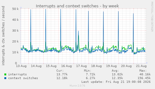 Interrupts and context switches