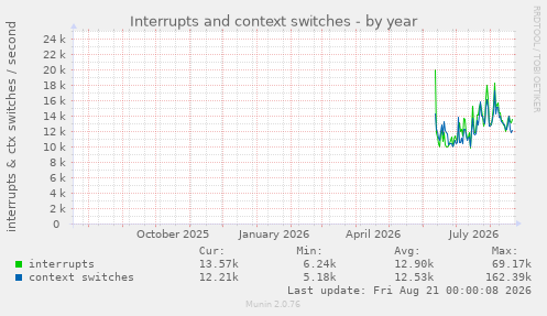 Interrupts and context switches