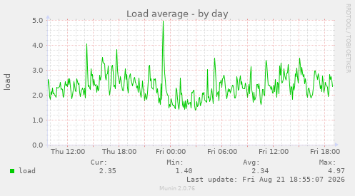 Load average