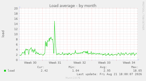 Load average