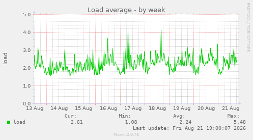 Load average