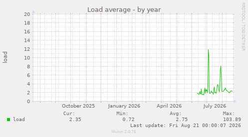 Load average