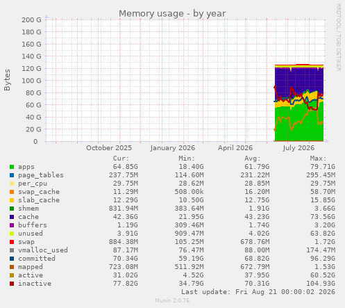 Memory usage