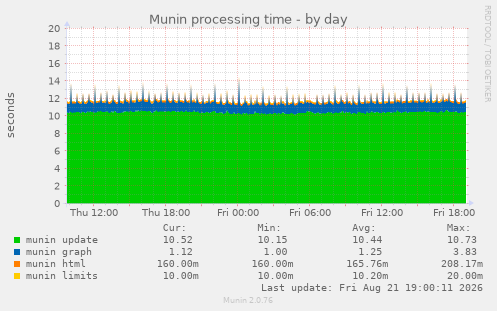 Munin processing time