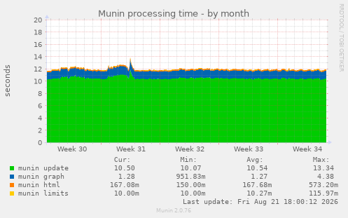 Munin processing time