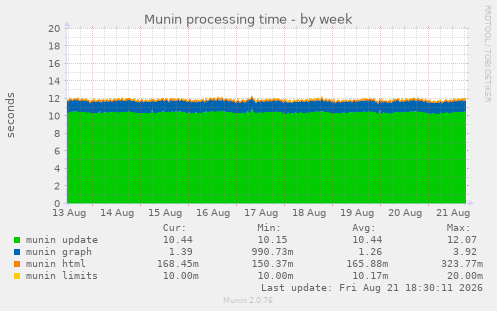Munin processing time