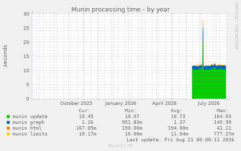 Munin processing time
