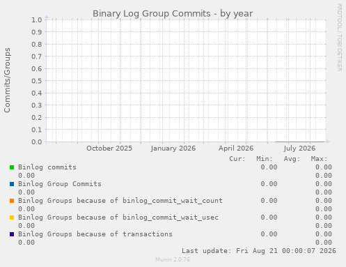 Binary Log Group Commits